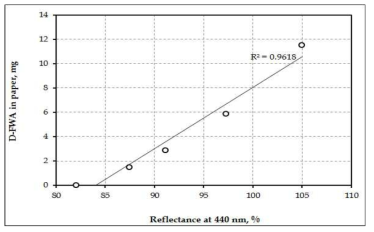 Relationship between D-FWA content in paper and reflectance at 440 nm.