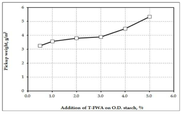 Pickup weight of paper dyed with T-FWA as a function of the addition of T-FWA.