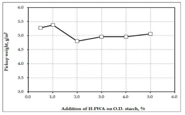 Pickup weight of paper dyed with H-FWA as a function of the addition of H-FWA.