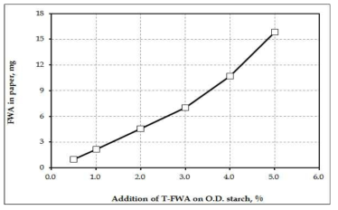 T-FWA content of paper dyed with T-FWA as a function of the addition of T-FWA.