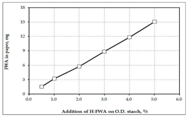 H-FWA content of paper dyed with H-FWA as a function of the addition of H-FWA.