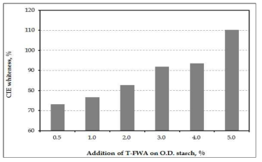 CIE whiteness of paper dyed with T-FWA as a function of the addition of T-FWA.