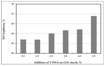 ISO brightness of paper dyed with T-FWA as a function of the addition of T-FWA.