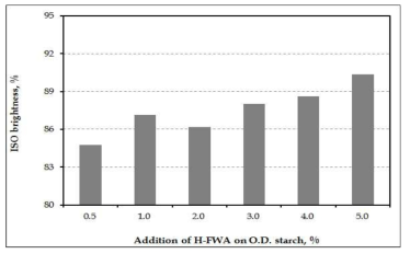 ISO brightness of paper dyed with H-FWA as a function of the addition of H-FWA.