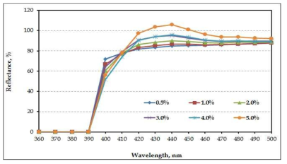 Reflectance of paper dyed with T-FWA as a function of the addition of T-FWA.