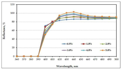 Reflectance of paper dyed with H-FWA as a function of the addition of H-FWA.