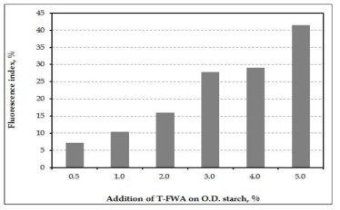 Fluorescence index of paper dyed with T-FWA as a function of the addition of T-FWA.