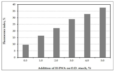 Fluorescence index of paper dyed with H-FWA as a function of the addition of H-FWA.