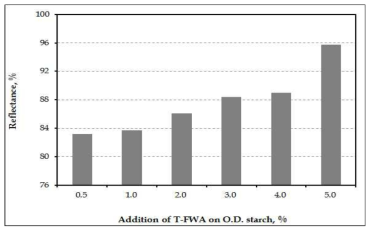 Reflectance of paper dyed with T-FWA as a function of the addition of T-FWA.