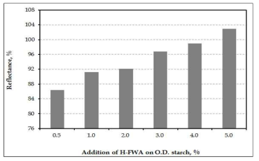 Reflectance of paper dyed with H-FWA as a function of the addition of H-FWA.