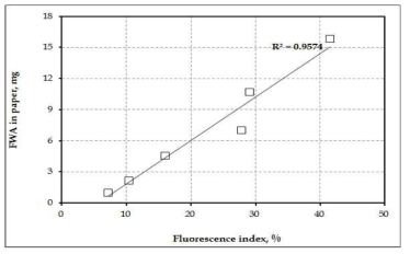 Relationship between T-FWA content in paper and fluorescence index.