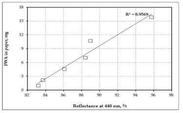 Relationship between T-FWA content in paper and reflectance at 440 nm.