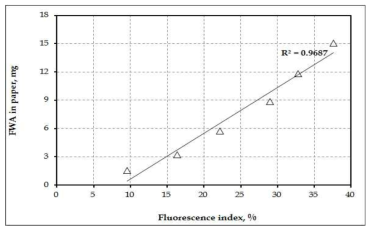 Relationship between H-FWA content in paper and fluorescence index.