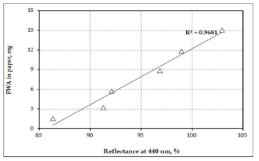 Relationship between H-FWA content in paper and reflectance at 440 nm.