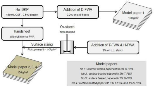 Manufacturing procedure of model papers dyed with D-FWA, T-FWA and H-FWA.