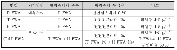 Addition of internal and surface FWAs