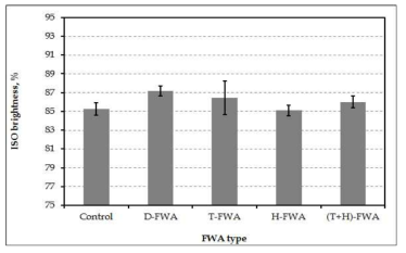 ISO brightness of handsheets dyed with FWAs before recycling.