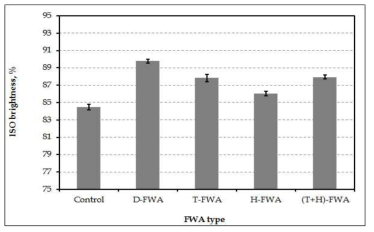 ISO brightness of handsheets dyed with FWAs after 1 recycling.