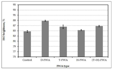 ISO brightness of handsheets dyed with FWAs after 3 recycling.