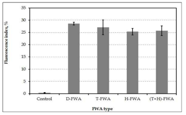 Fluorescence index of handsheet dyed with FWAs before recycling.