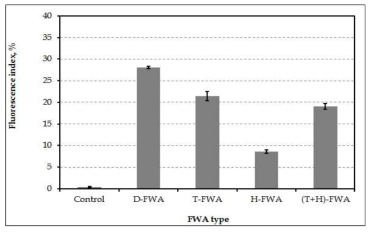 Fluorescence index of handsheet dyed with FWAs after 1 recycling.