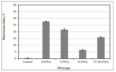 Fluorescence index of handsheet dyed with FWAs after 2 recycling.