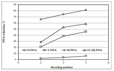 FWA reduction of handsheets dyed with FWAs as a function of recycling number.