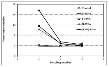 Fluorescence emission of the supernatant as a function of recycling number.