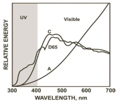 Relative energy distribution of standard light sources.