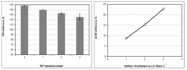 CIE whiteness and △CIE whiteness of handsheets as a function of disintegration numbers.