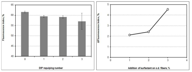 Fluorescence index and △Fluorescence index of handsheets as a function of disintegration numbers.