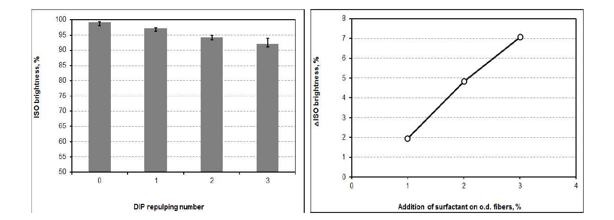 Fluorescence index and △Fluorescence index of handsheets as a function of disintegration numbers.