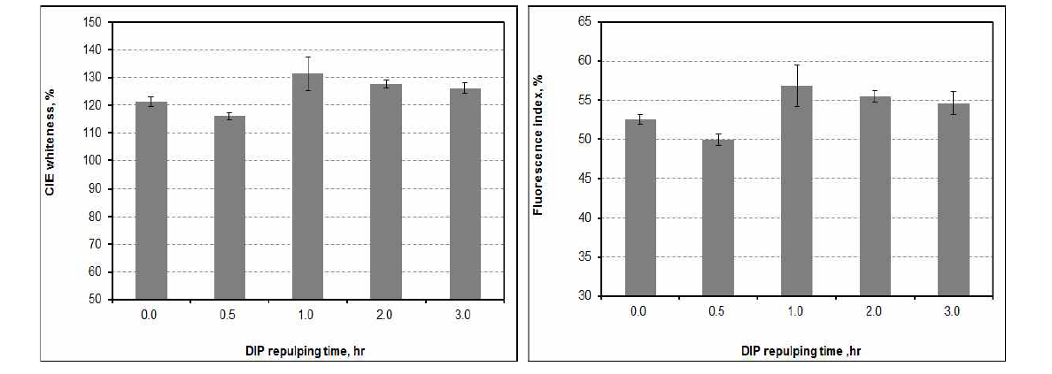 CIE whiteness and Fluorescence index of handsheets as a function of disintegration time.