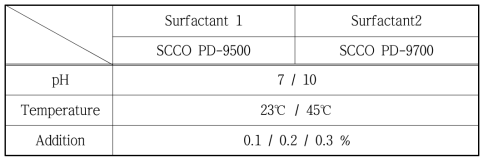 Experimental conditions for surfactant selection