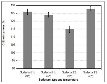 CIE whiteness of handsheets treated with surfactants at pH 7.