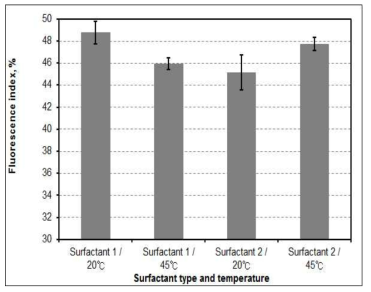 Fluorescence index of handsheets treated with surfactants at pH 7.