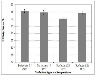 Fluorescence index of handsheets treated with surfactants at pH 7.