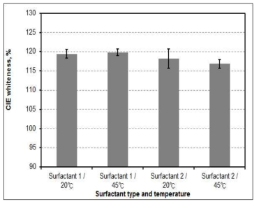 CIE whiteness of handsheets treated with surfactants at pH 10.