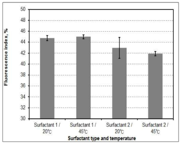 Fluorescence index of handsheets treated with surfactants at pH 10.