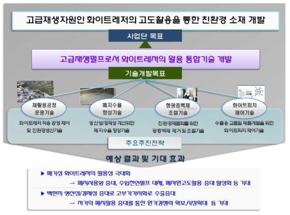 본 연구개발의 목표 및 기대효과.