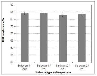 ISO brightness of handsheets treated with surfactants at pH 10.