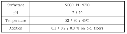 Experimental condition for disintegration treatment with surfactant