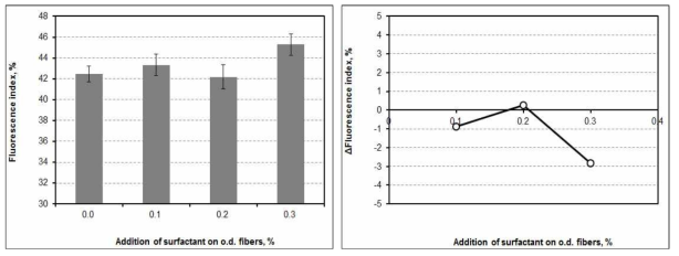 Fluorescence index and △Fluorescence index as a function of the addition of surfactant at pH 7 and 23℃.