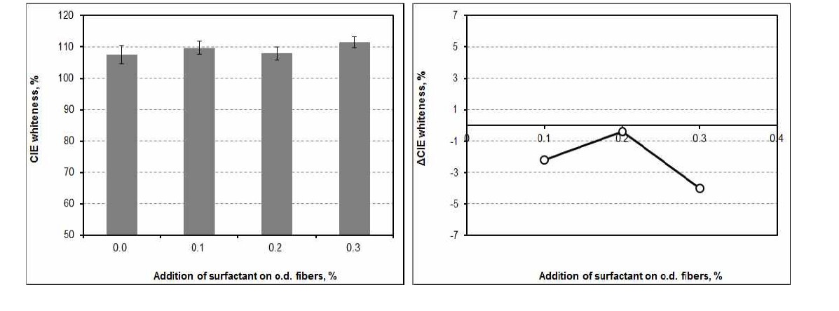 CIE whiteness and △CIE whiteness as a function of the addition of surfactant at pH 7 and 23℃.