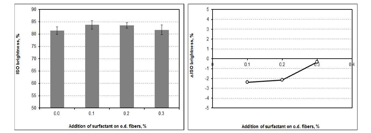 ISO brightness and △ISO brightness as a function of the addition of surfactant at pH 7 and 23℃.