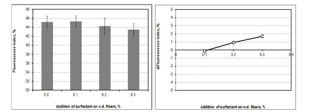 Fluorescence index and △Fluorescence index as a function of the addition of surfactant at pH 7 and 30℃.