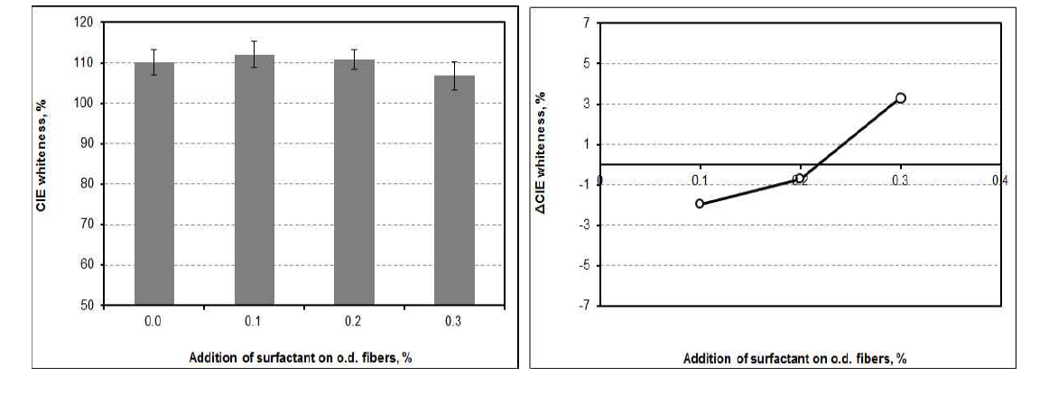 CIE whiteness and △CIE whiteness as a function of the addition of surfactant at pH 7 and 23℃.