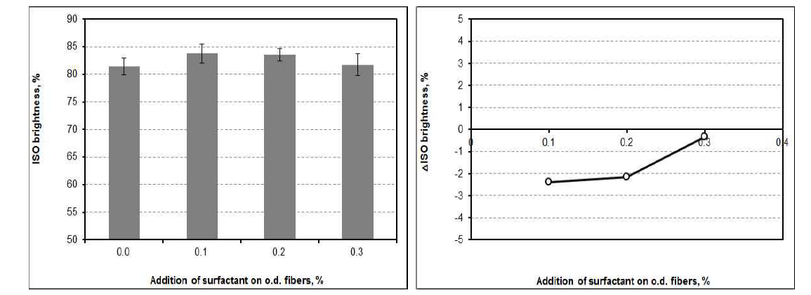 ISO brightness and △ISO brightness as a function of the addition of surfactant at pH 7 and 30℃