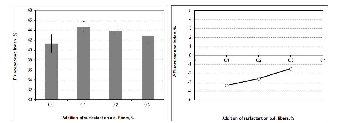 Fluorescence index and △Fluorescence index as a function of the addition of surfactant at pH 7 and 45℃.