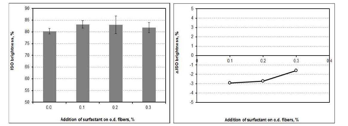 SO brightness and △ISO brightness as a function of the addition of surfactant at pH 7 and 45℃.